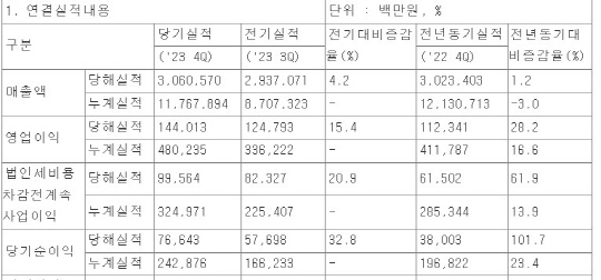 CJ대한통운 실적현황. CJ대한통운 제공
